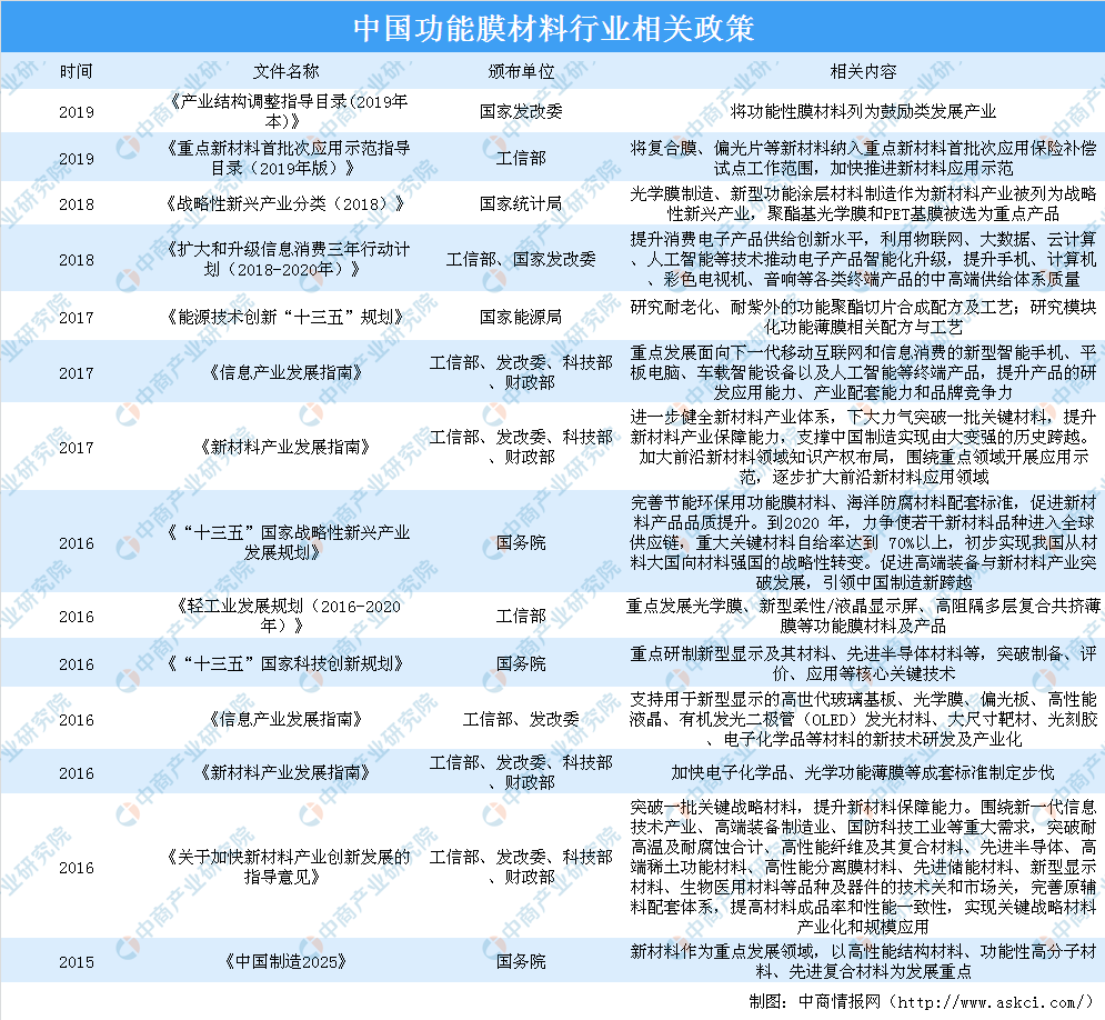 政策鼓勵功能膜材料行業發展 中國功能膜材料市場前景廣闊